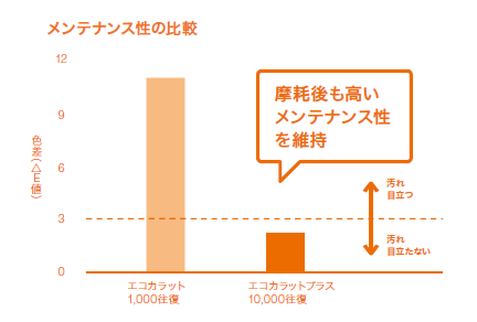 エコカラットプラスお手入れ簡単3